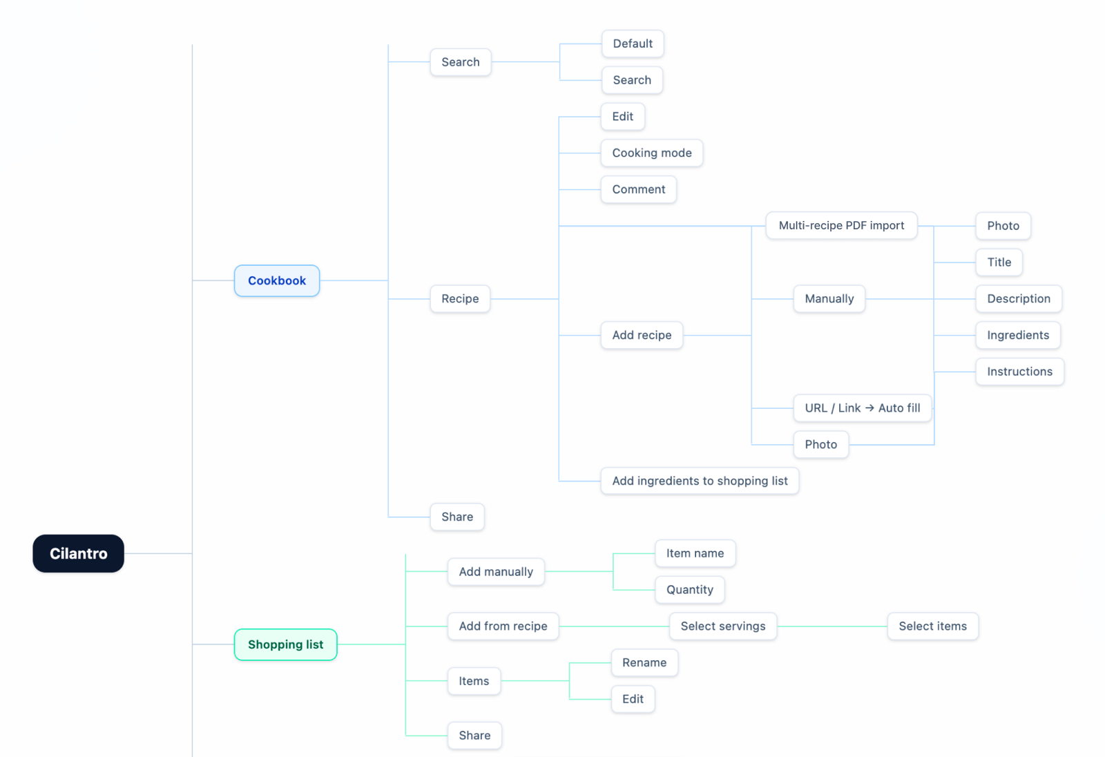 cilantro-ux-flow